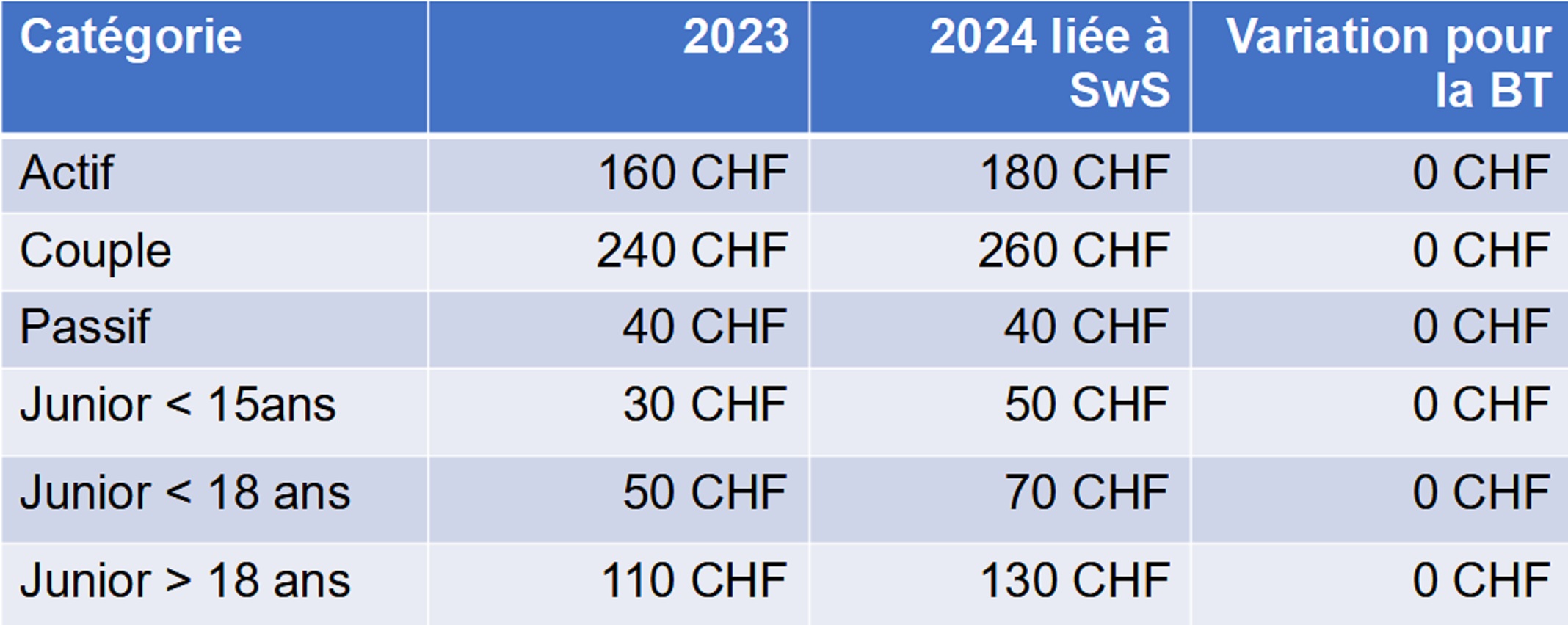 Hausse des cotisations de Swiss Sailing